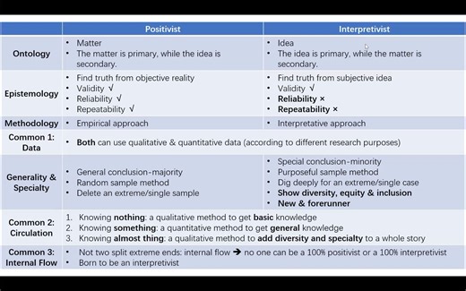 Positivist vs. Interpretivist 实证主义 vs. 解释主义 讲解