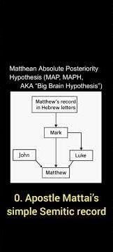 The Matthean Absolute Posteriority Hypothesis = MAP = MAPH = Big Brain Hypothesis synoptic solution