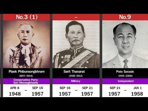 Timeline of Prime Ministers of Thailand