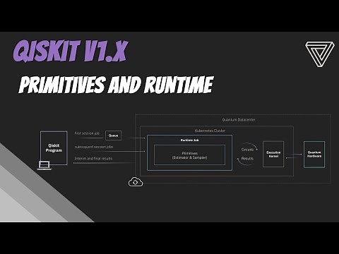 Using Qiskit v1.x | Part 7 - Primitives in Runtime