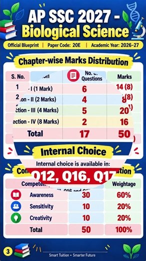 🔥 AP SSC 2027 Biology Blueprint | 10th Class Exam Pattern | 50 Marks #Shorts