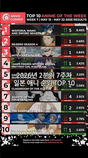 Top 10 Japanese Anime Rankings - 2026 Q2 Week 7