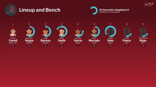 Bench availability for Arizona, March 11 vs Athletics