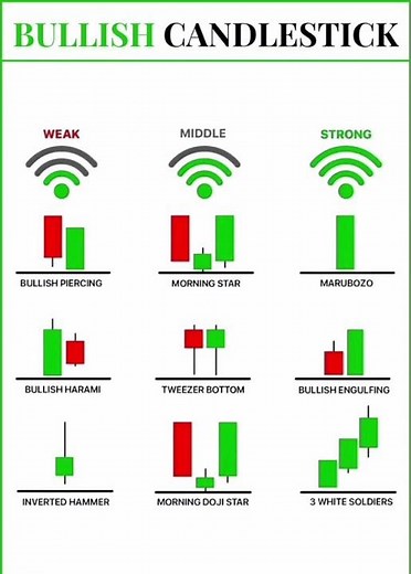 Bullish Candlestick Pattern | How to Identify & Trade Profitably