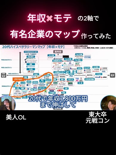 有名企業の年収とモテ度マッピング