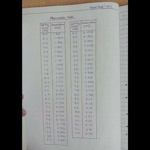 Conductometric Titration of Mixture of Strong Acid (HCl) & Weak Acid (CH3COOH)Vs Strong Base (NaOH)