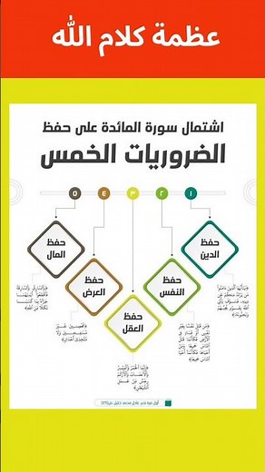 عظمة كتاب الله القرآن، اشتمال سورة المائدة على الضروريات الخمس في الشريعة #فوائد #الشريعة_الإسلامية