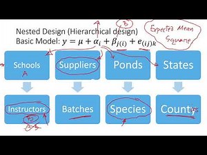 Nested Design of Experiments Explained with Examples