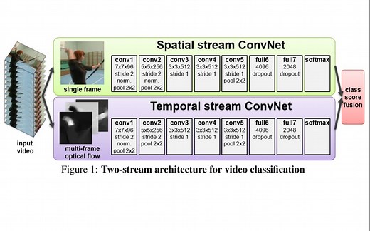 行为识别-双流法Two-Stream Convolutional Networks for Action Recognition in Videos