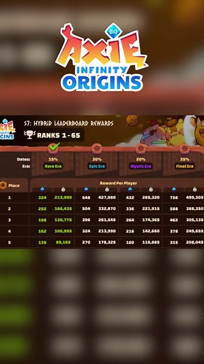 The Origins S7 Collectible Leaderboard added a total of 4,000 AXS in prize pool for the entire season 🏆 Learn about it here 👇 | Axie Infinity
