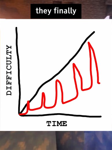 Game Difficulty Evolution in Design and Gameplay