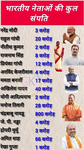 भारतीय नेताओं की कुल संपति ||Total Wealth of Indian Politicians #gk #politician #networth #modi #pm
