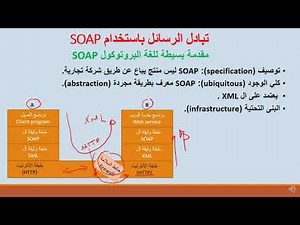 مقدمة بسيطة للغة البروتوكول SOAP
