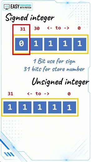 Signed & Unsigned in C Explained in 10 Seconds