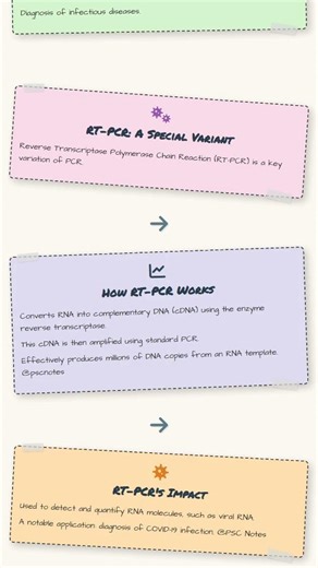 Polymerase Chain Reaction PCR and its Applications