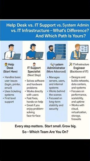 Comment karo Abhi Aap IT Main konsa Level Per ho ? #desktop #desktopsupport