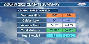 A look back at Omaha’s weather in 2023
