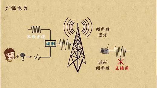 3.无线电广播信号的发射和接收