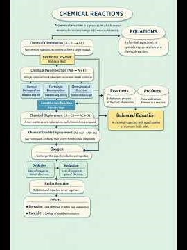 Flow chart chemical reactions and equations
