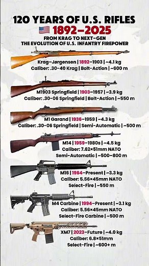 120 Years of U.S. Rifles: From Krag to XM7