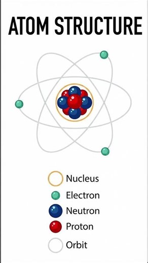 #The Future#QC #Qubits#Neutral Atom#Protons