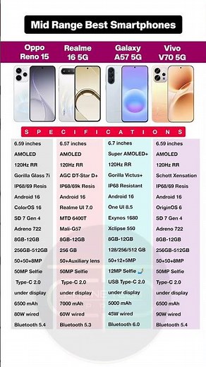 Samsung A57 vs Oppo Reno 15 vs vivo v70 vs Realme 16