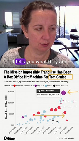 Mission Impossible Box Office Earnings Bubble Chart