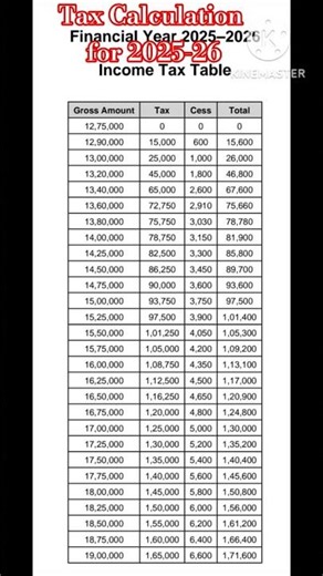 Income Tax Easy Calculation for the financial year 2025-26/ Total Gross Amt & check the tax