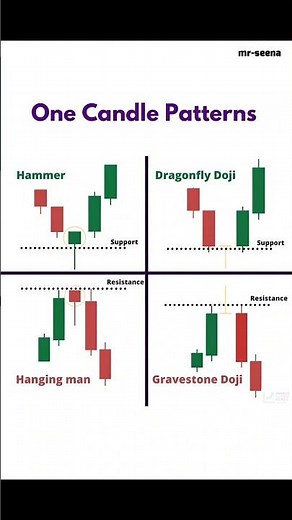 “1 Candle Pattern 🔥 Hammer, Doji, Hanging Man Explained | Stock Market Trading Secrets”