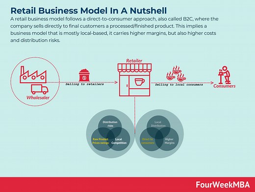 Retail Business Model In A Nutshell - FourWeekMBA