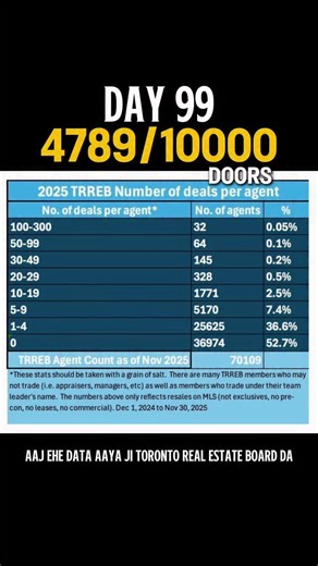 Manjot brar on Instagram: "Today’s data from the Toronto Real Estate Board 👀 Yes, there are nearly 70,000 realtors, getting licensed is easy, but doing the work with ethics, consistency, and respect is rare. Day 99 of the challenge 💪 Started with a buyer meeting, followed by multiple showings in Brampton for detached homes with legal basements. Looking to buy or sell in Credit Valley or Northwest Brampton? Let’s talk 📞 #brampton #bramptonrealestate #realestate #realestateupdates #bestrealtor"