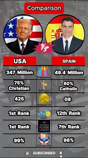 🇺🇸 United States vs 🇪🇸 Spain Comparison #shorts