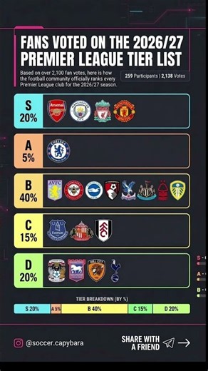 ULTIMATE PREMIER LEAGUE 26/27 TIER LIST #football #soccer #premierleague #shorts