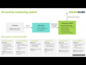 Introducing basic application of reComputer AI Industrial R: Raspberry Pi CM5 + Hailo-8