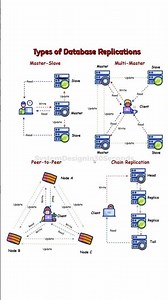4 Database Replication Types Explained in 30 Seconds: Master-Slave to Chain Replication