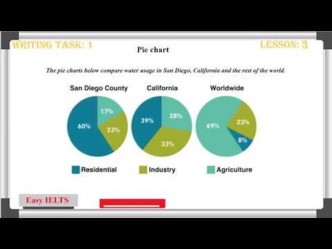Lesson 3 - Pie chart - IELTS Writing task 1