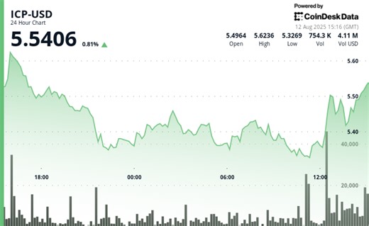 ICP Price News: Internet Computer Token Sees Recovery as Buyers Defend $5.29 Support