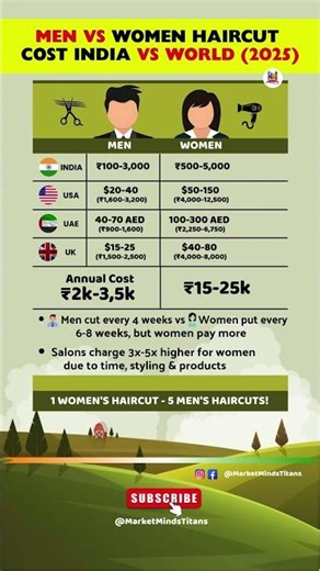 Cutting Costs: Why Women Pay 3-5× More Than Men for Haircuts ,Global 2025 #haircut #skincare #shorts