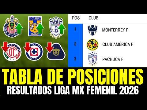 GENERAL TABLE Matchday 15 Liga MX Femenil Clausura 2026 UPDATED | CHIVAS DEFEATED MAZATLÁN 1-0 🔥