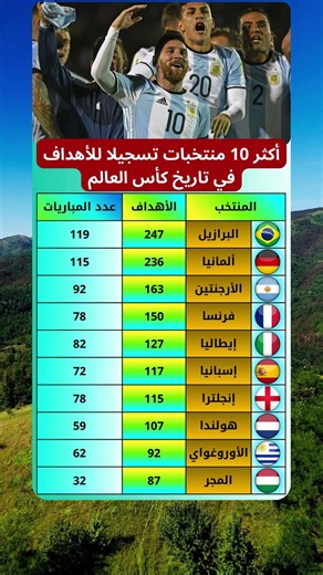 أكثر 10 منتخبات تسجيلا للأهداف في تاريخ كأس العالم