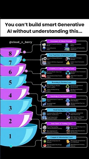 The 8 Essential Layers of Generative AI Explained.