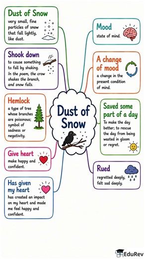 Dust of Snow: Word Meaning - Class 10 | Easy Notes for Class 10 #Class10 #English