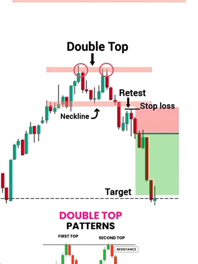 Double Top Chart pattern Resistance: The price reaches a similar high level twice, forming two distinct