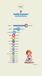 228K views · 349 reactions | Most Popular Mobile Browsers in the World | VGraphs | Facebook