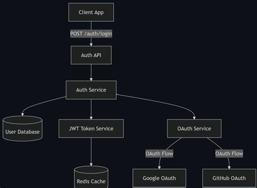 SpecMind: A Tool for AI-Assisted Development with Architecture Focus | Ivan Djordjevic posted on the topic | LinkedIn