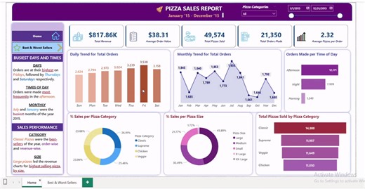 Pizza Sales Report Dashboard | Ivan Aryee