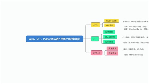 java、C  、Python怎么选？学哪个比较好就业
