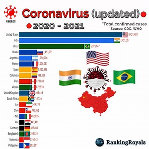2.4M views · 34K reactions | Animated Story of Coronavirus confirmed cases by country from the beginning. The coronavirus pandemic is an ongoing global pandemic of coronavirus disease 2019 (COVID-19). The pandemic has resulted in significant global social and economic disruption, including the largest global recession since the Great Depression. | RankingRoyals | Facebook