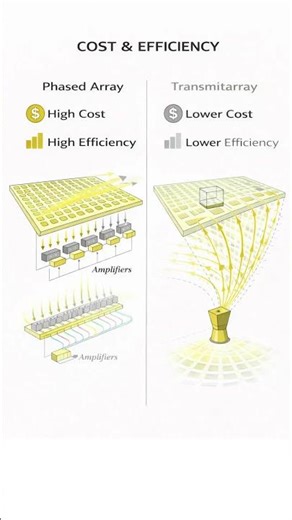 Phased array vs transmitarray #antenna #phasedarray #transmitarray #5G #beamsteering