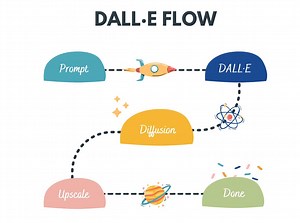 What Is The Dall-E Flow? | Simplified